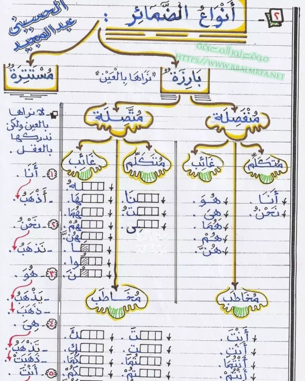 درس الضمائر وانواعها واعراب ضمائر النصب والجر والرفع المتصلة والمنفصلة